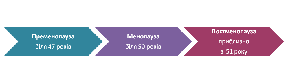 <strong>Вагітність під час менопаузи</strong>